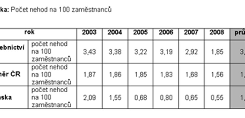 Pocet nehod na 100 zamestnancu Pocet nehod na 100 zamestnancu